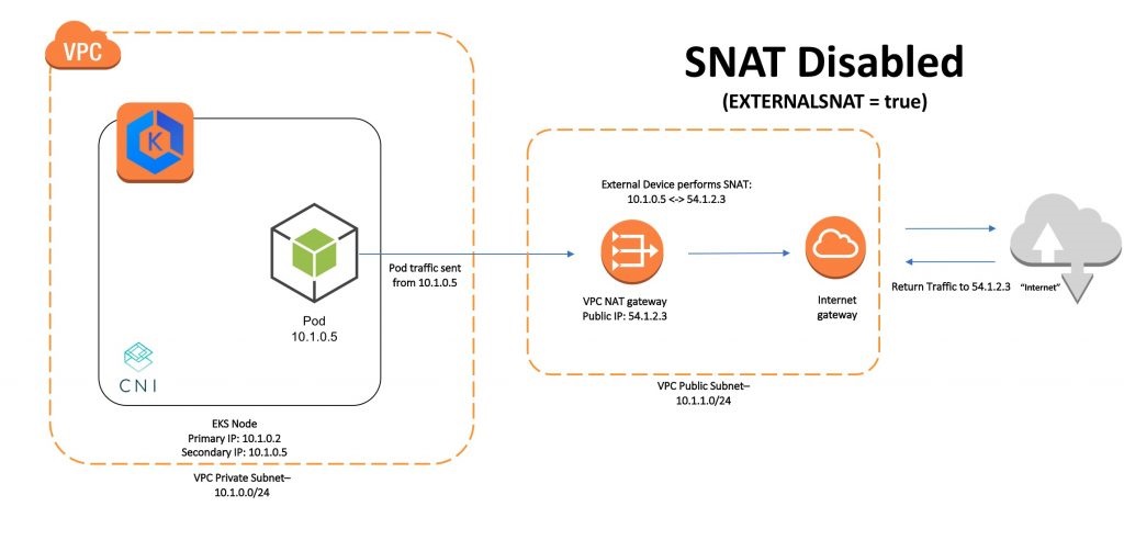 Externl SNAT Disabled