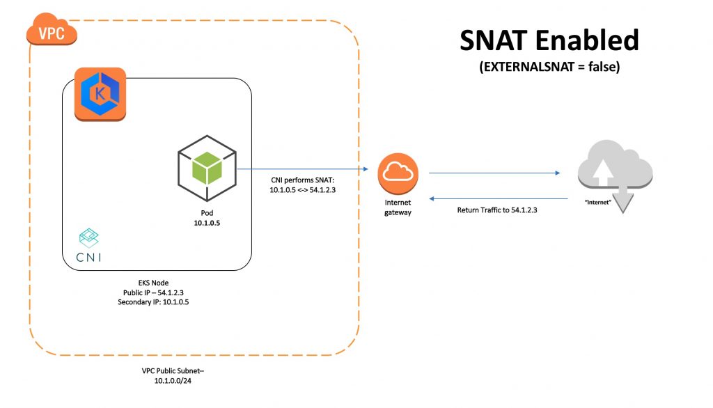 Externl SNAT Disabled