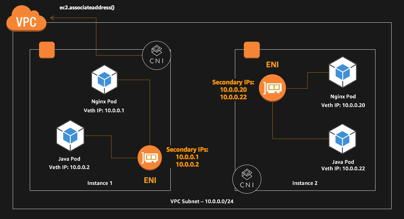 CNI Diagram